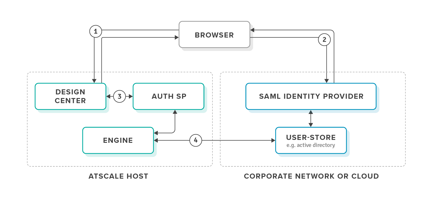 /public/images/saml_dc_authentication.png